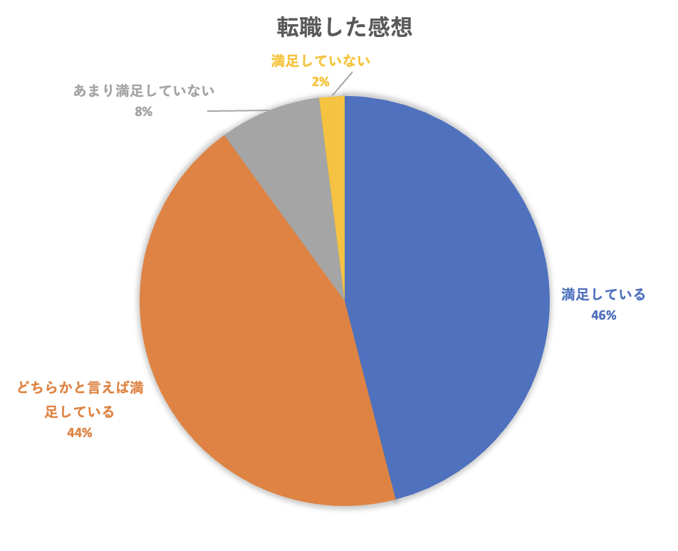 転職結果円グラフ